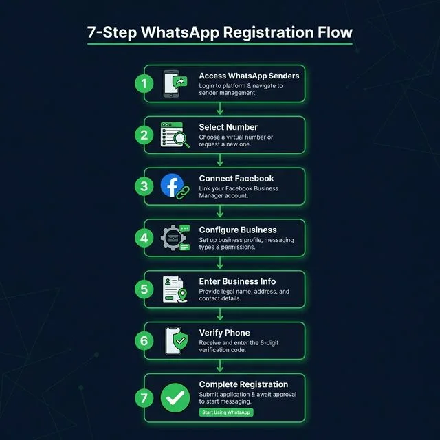 Infographic showing the 7 WhatsApp registration steps: Access Senders, Select Number, Connect Facebook, Configure Business, Enter Info, Verify Phone, and Complete Registration